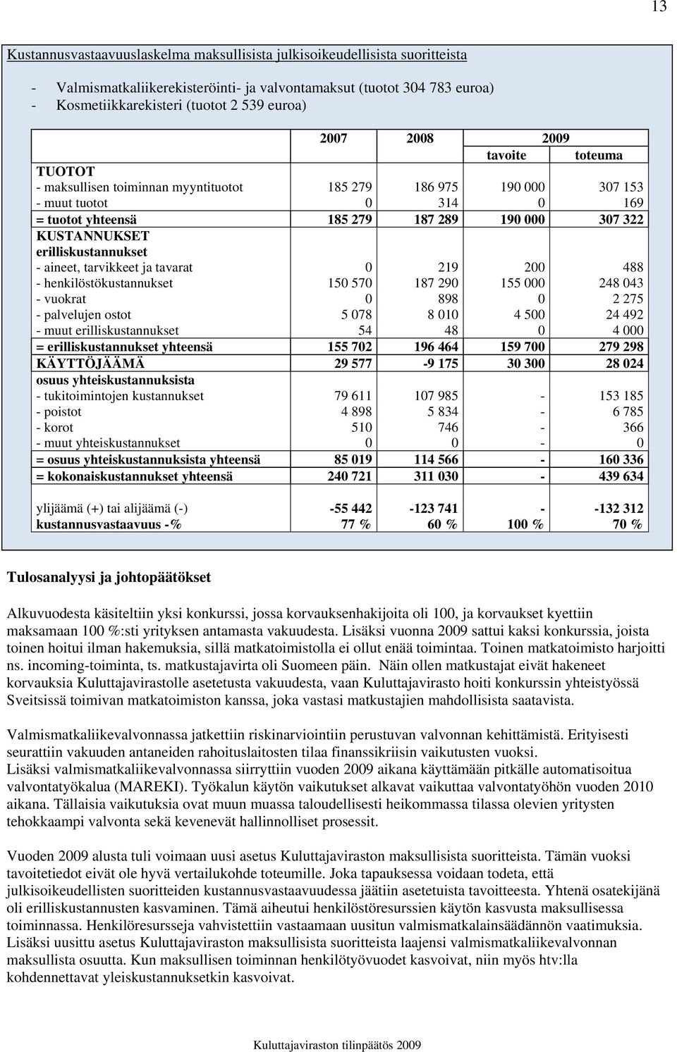 erilliskustannukset - aineet, tarvikkeet ja tavarat 0 219 200 488 - henkilöstökustannukset 150 570 187 290 155 000 248 043 - vuokrat 0 898 0 2 275 - palvelujen ostot 5 078 8 010 4 500 24 492 - muut