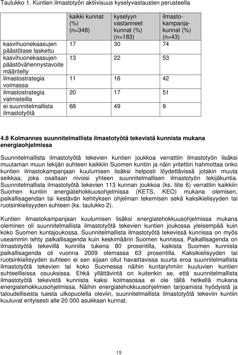 valmisteilla ei suunnitelmallista ilmastotyötä kaikki kunnat (%) (n=348) kyselyyn vastanneet kunnat (%) (n=183) 17 30 74 13 22 53 11 16 42 20 17 51 68 49 9 ilmastokampanjakunnat (%) (n=43) 4.