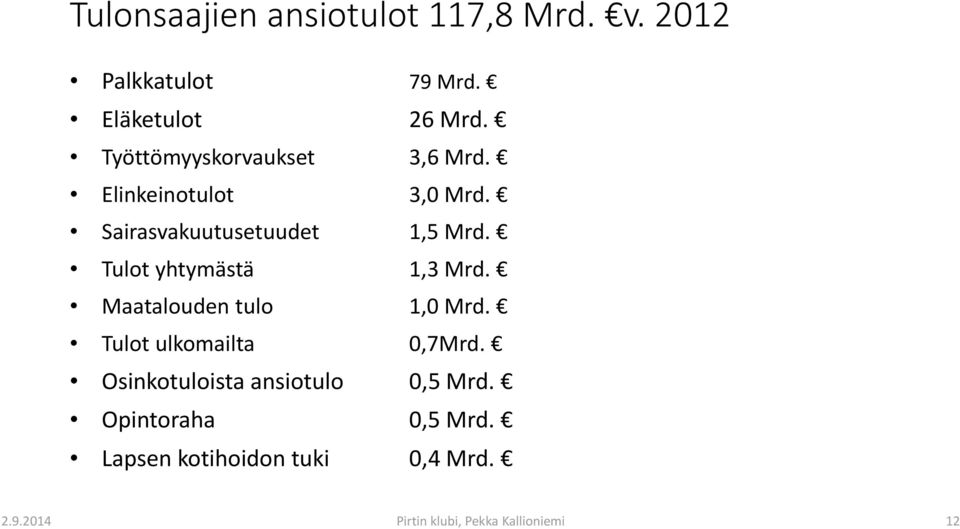 Tulot yhtymästä 1,3 Mrd. Maatalouden tulo 1,0 Mrd. Tulot ulkomailta 0,7Mrd.