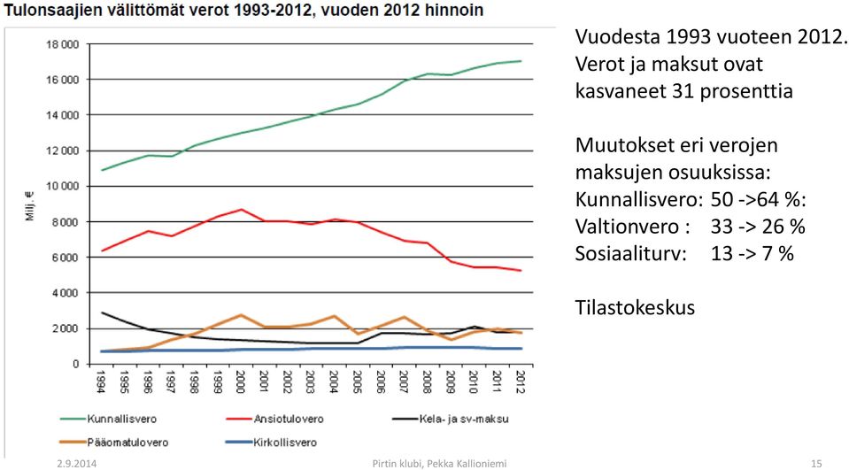 verojen maksujen osuuksissa: Kunnallisvero: 50 >64 %: