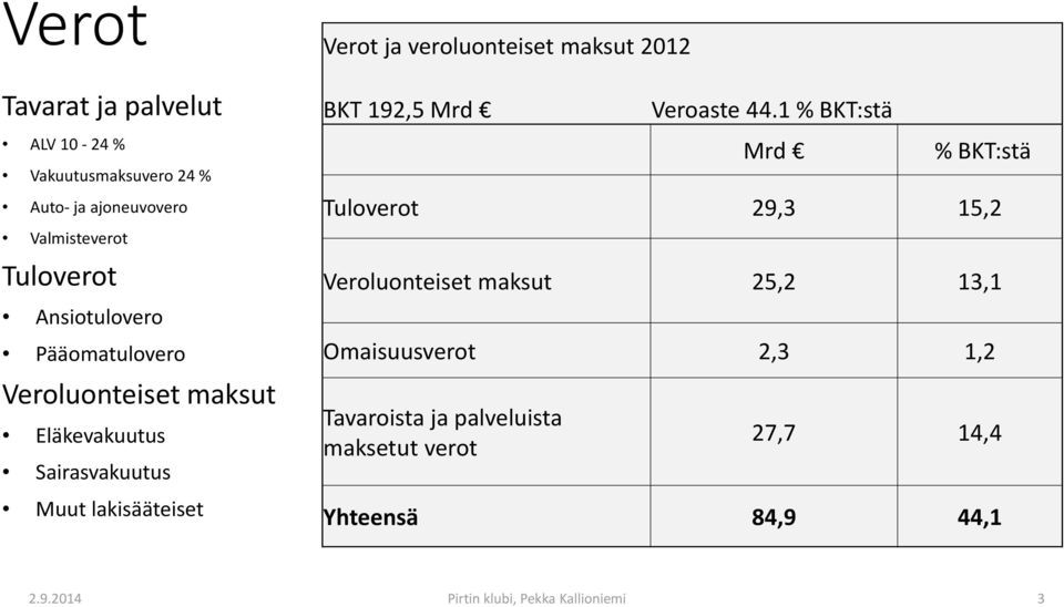 2012 BKT 192,5 Mrd Veroaste 44.