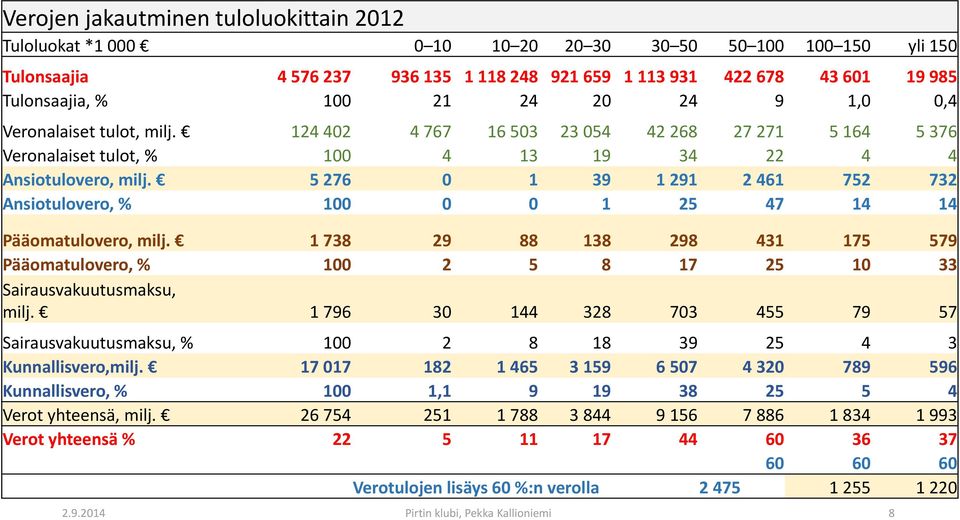 5276 0 1 39 1 291 2 461 752 732 Ansiotulovero, % 100 0 0 1 25 47 14 14 Pääomatulovero, milj. 1738 29 88 138 298 431 175 579 Pääomatulovero, % 100 2 5 8 17 25 10 33 Sairausvakuutusmaksu, milj.