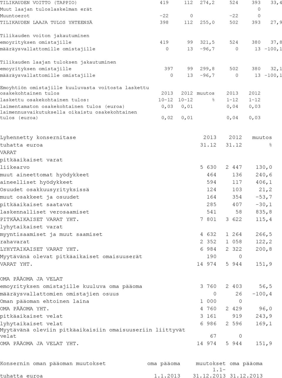 määräysvallattomille omistajille 0 13-96,7 0 13-100,1 Emoyhtiön omistajille kuuluvasta voitosta laskettu osakekohtainen tulos 2013 2012 muutos 2013 2012 laskettu osakekohtainen tulos: 10-12 10-12 %