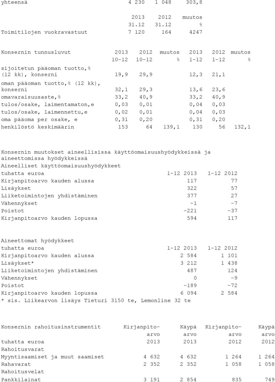 pääoman tuotto,% (12 kk), konserni 32,1 29,3 13,6 23,6 omavaraisuusaste,% 33,2 40,9 33,2 40,9 tulos/osake, laimentamaton,e 0,03 0,01 0,04 0,03 tulos/osake, laimennettu,e 0,02 0,01 0,04 0,03 oma