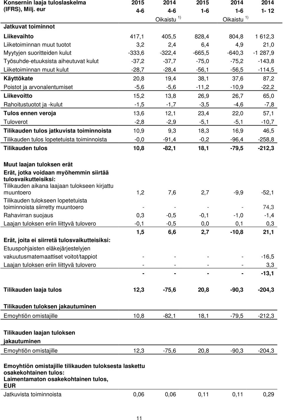 -333,6-322,4-665,5-640,3-1 287,9 Työsuhde-etuuksista aiheutuvat kulut -37,2-37,7-75,0-75,2-143,8 Liiketoiminnan muut kulut -28,7-28,4-56,1-56,5-114,5 Käyttökate 20,8 19,4 38,1 37,6 87,2 Poistot ja