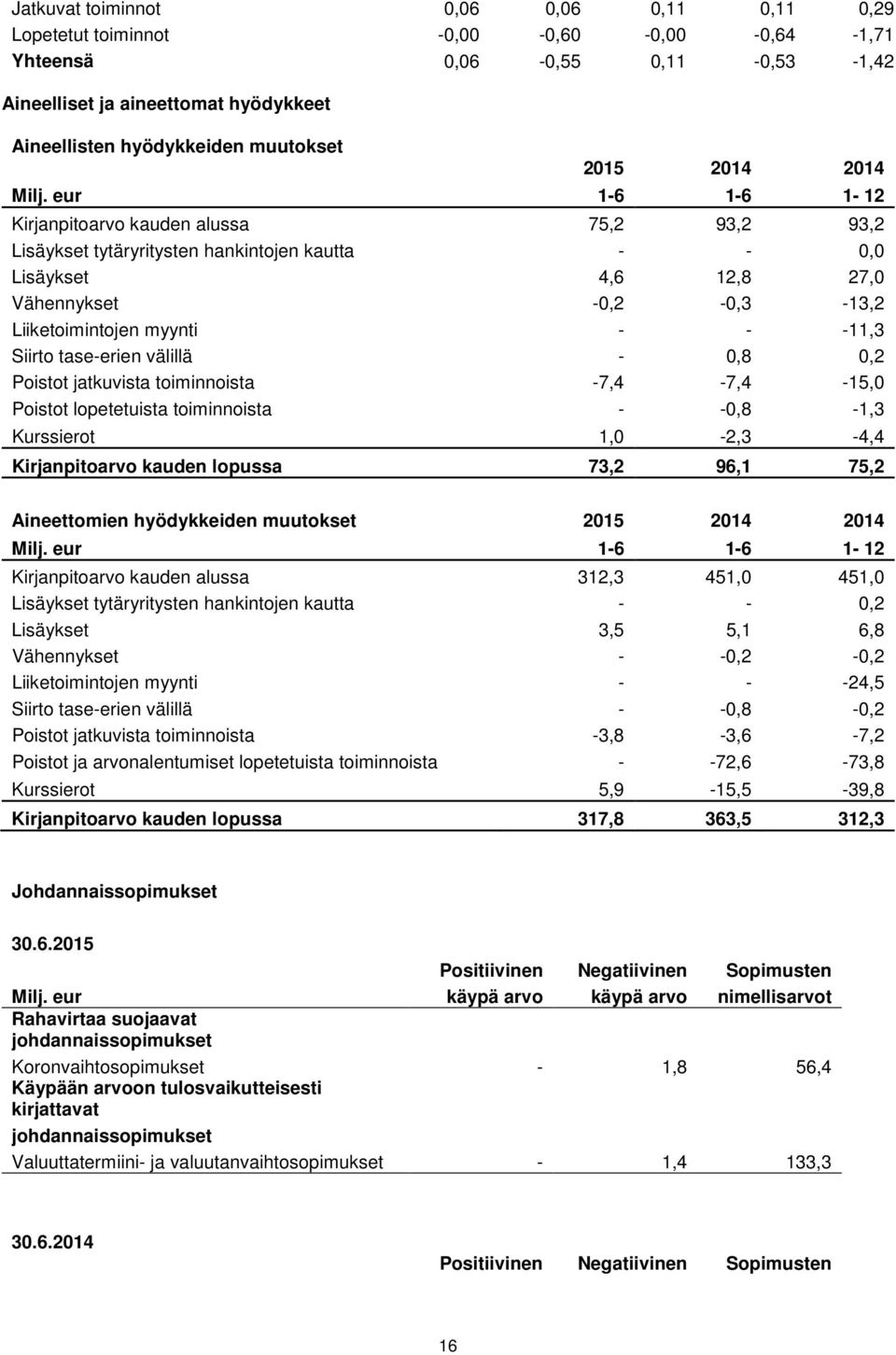 eur 1-6 1-6 1-12 Kirjanpitoarvo kauden alussa 75,2 93,2 93,2 Lisäykset tytäryritysten hankintojen kautta - - 0,0 Lisäykset 4,6 12,8 27,0 Vähennykset -0,2-0,3-13,2 Liiketoimintojen myynti - - -11,3