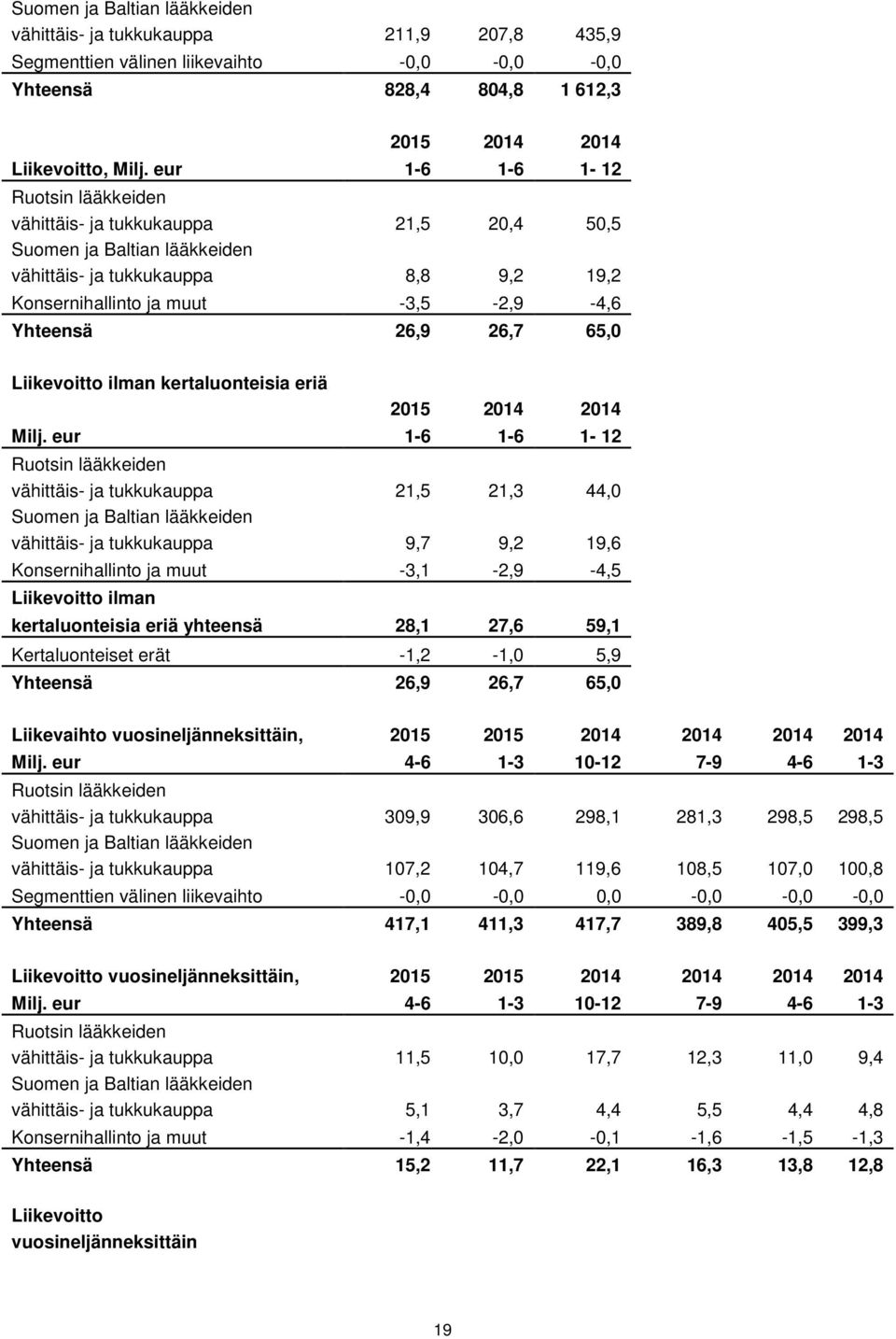 26,7 65,0 Liikevoitto ilman kertaluonteisia eriä 2015 2014 2014 Milj.