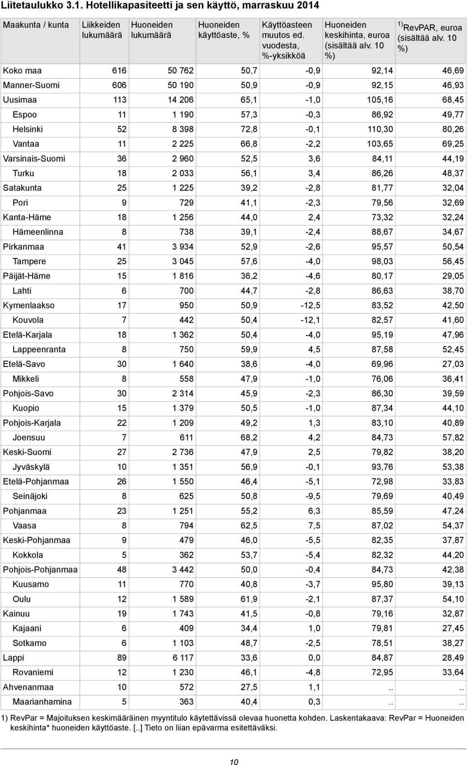 Päijät-Häme Lahti Kymenlaakso Kouvola Etelä-Karjala Lappeenranta Etelä-Savo Mikkeli Pohjois-Savo Kuopio Pohjois-Karjala Joensuu Keski-Suomi Jyväskylä Etelä-Pohjanmaa Seinäjoki Pohjanmaa Vaasa