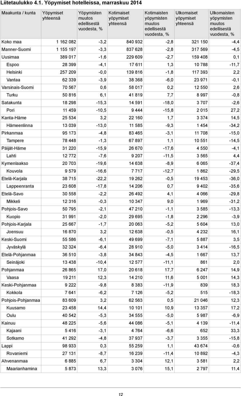 Lahti Kymenlaakso Kouvola Etelä-Karjala Lappeenranta Etelä-Savo Mikkeli Pohjois-Savo Kuopio Pohjois-Karjala Joensuu Keski-Suomi Jyväskylä Etelä-Pohjanmaa Seinäjoki Pohjanmaa Vaasa Keski-Pohjanmaa