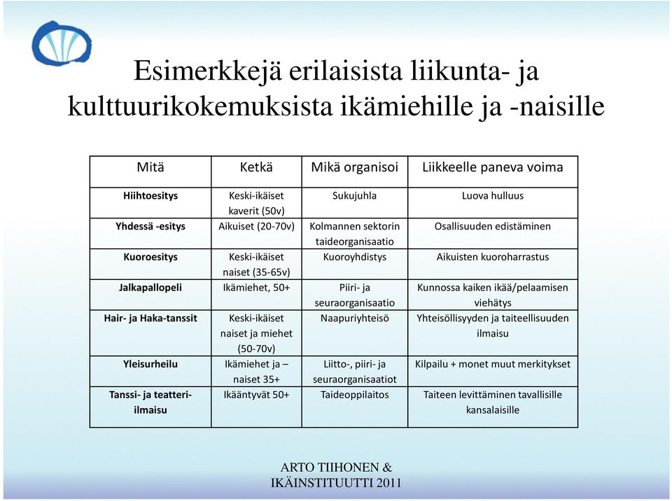 Keski-ikäiset Naapuriyhteisö naiset ja miehet (50-70v) Yleisurheilu Ikämiehet ja Liitto-, piiri-ja naiset 35+ seuraorganisaatiot Tanssi- ja teatteriilmaisu Luova hulluus Osallisuuden edistäminen