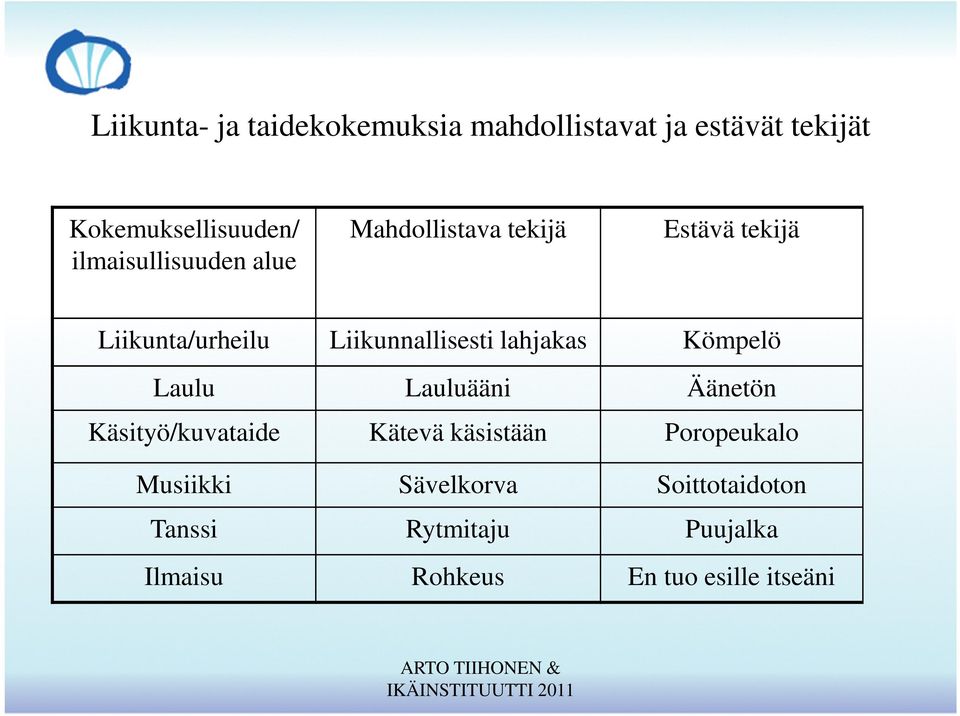 Liikunnallisesti lahjakas Kömpelö Laulu Lauluääni Äänetön Käsityö/kuvataide Kätevä