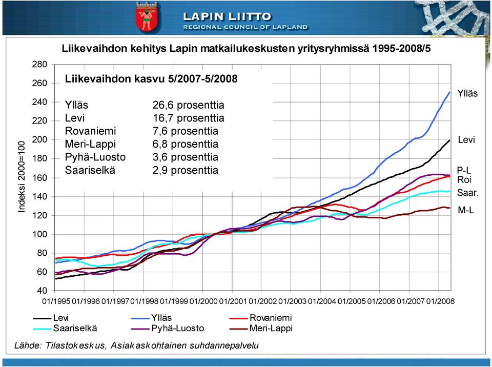 Saariselkä 2,9 prosenttia Ylläs Levi P L Roi Saar.