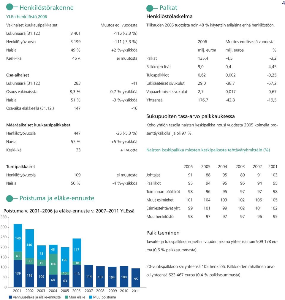 euroa % Palkat 135,4-4,5-3,2 Palkkojen lisät 9,0 0,4 4,45 Osa-aikaiset Lukumäärä (31.12.
