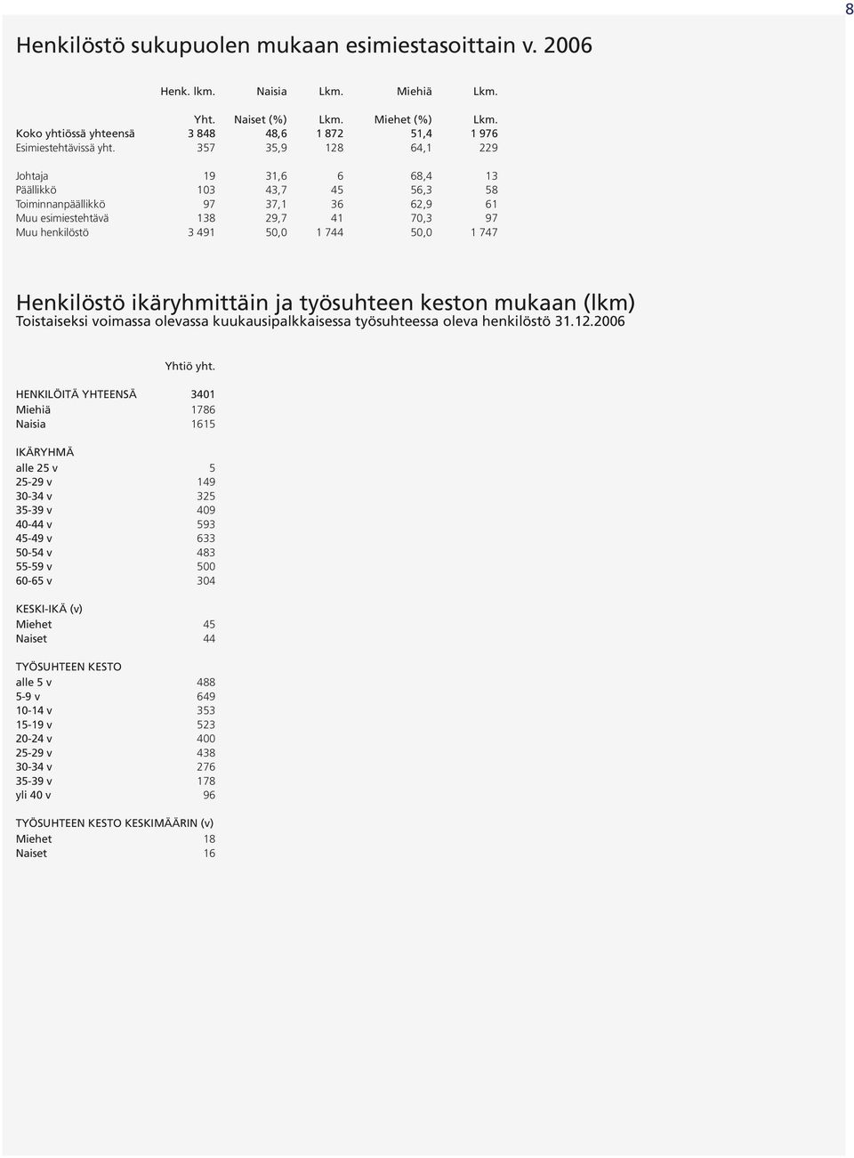 357 35,9 128 64,1 229 Johtaja 19 31,6 6 68,4 13 Päällikkö 103 43,7 45 56,3 58 Toiminnanpäällikkö 97 37,1 36 62,9 61 Muu esimiestehtävä 138 29,7 41 70,3 97 Muu henkilöstö 3 491 50,0 1 744 50,0 1 747