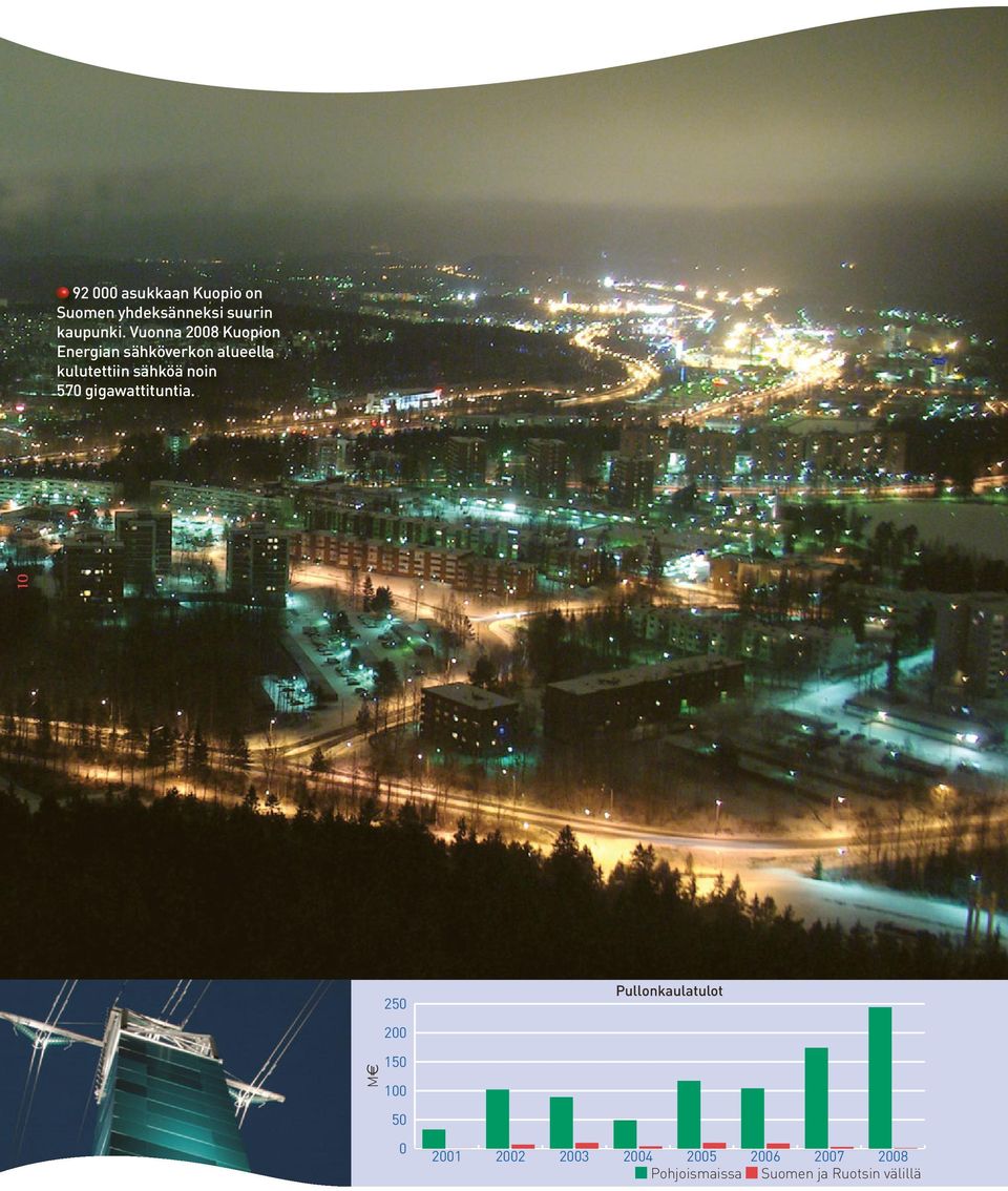 Vuonna 2008 Kuopion Energian sähköverkon alueella