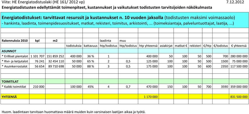 10 vuoden jaksolla (todistusten maksimi voimassaolo) - hankinta, laadinta, toimenpidesuositukset, matkat, rekisteri, toimitus, arkistointi,... (toimeksiantaja, palveluntuottajat, laatija,.