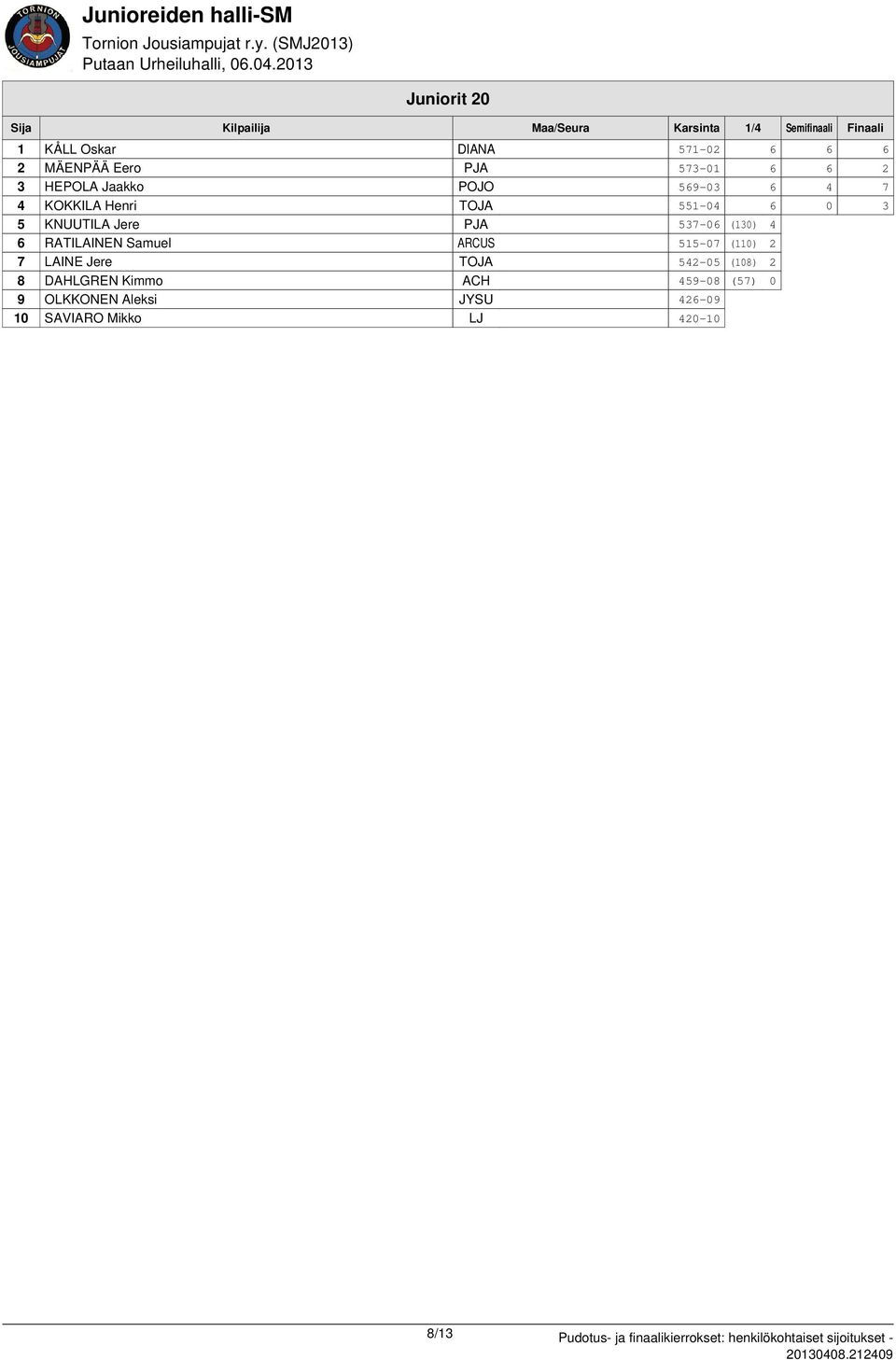 4 6 RATILAINEN Samuel ARCUS 515-07 (110) 2 7 LAINE Jere TOJA 542-05 (108) 2 8 DAHLGREN Kimmo ACH 459-08 (57) 0 9