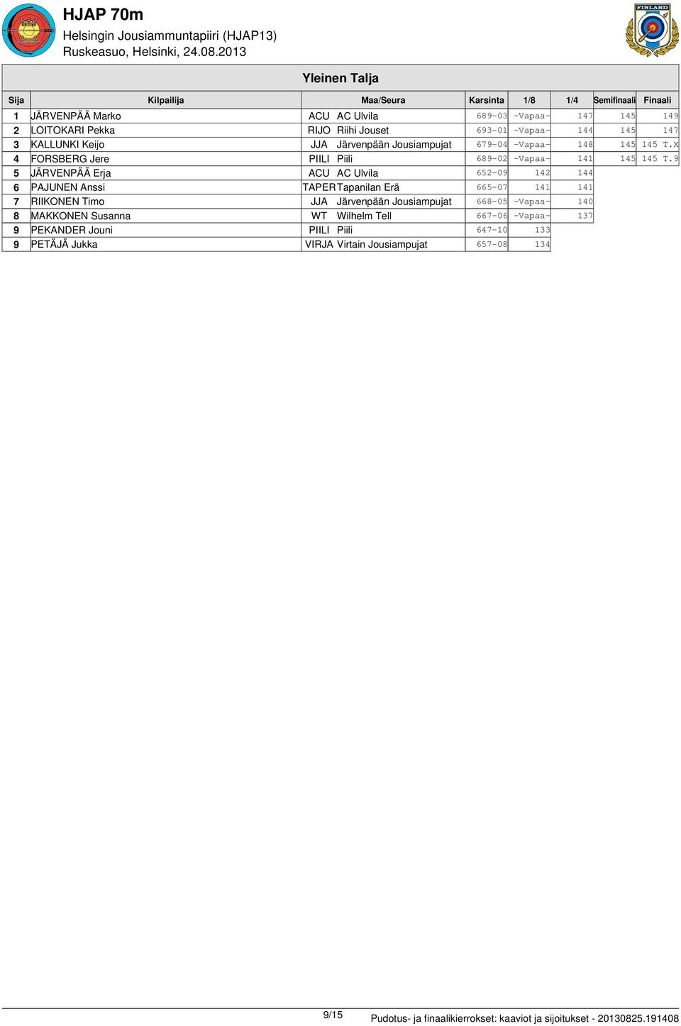 9 5 JÄRVENPÄÄ Erja ACU AC Ulvila 5-09 14 144 PAJUNEN Anssi TAPERTapanilan Erä 5-07 141 141 7 RIIKONEN Timo JJA Järvenpään Jousiampujat 8-05 -Vapaa- 140 8 MAKKONEN Susanna WT