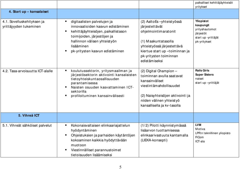 lisääminen pk-yritysten kasvun edistäminen (2) AaltoEs yhteistyössä järjestettävät ohjelmointimaratonit (1) Maakuntatasolla yhteistyössä järjestettävä kiertue start up toiminnan ja pk-yritysten