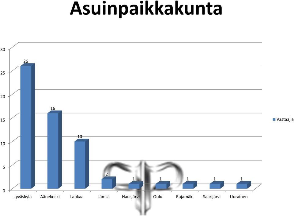 Jyväskylä Äänekoski Laukaa Jämsä