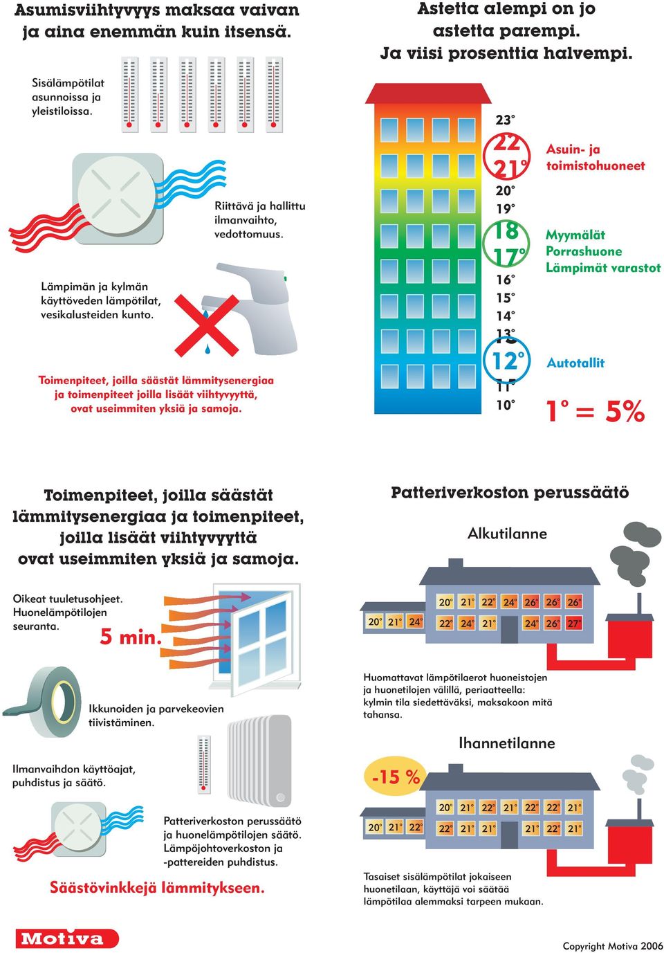 22 21 20 19 18 17 16 15 14 1 Asuin- ja timisthuneet Myymälät Prrashune Lämpimät varastt Timenpiteet, jilla säästät lämmitysenergiaa ja timenpiteet jilla lisäät viihtyvyyttä, vat useimmiten yksiä ja