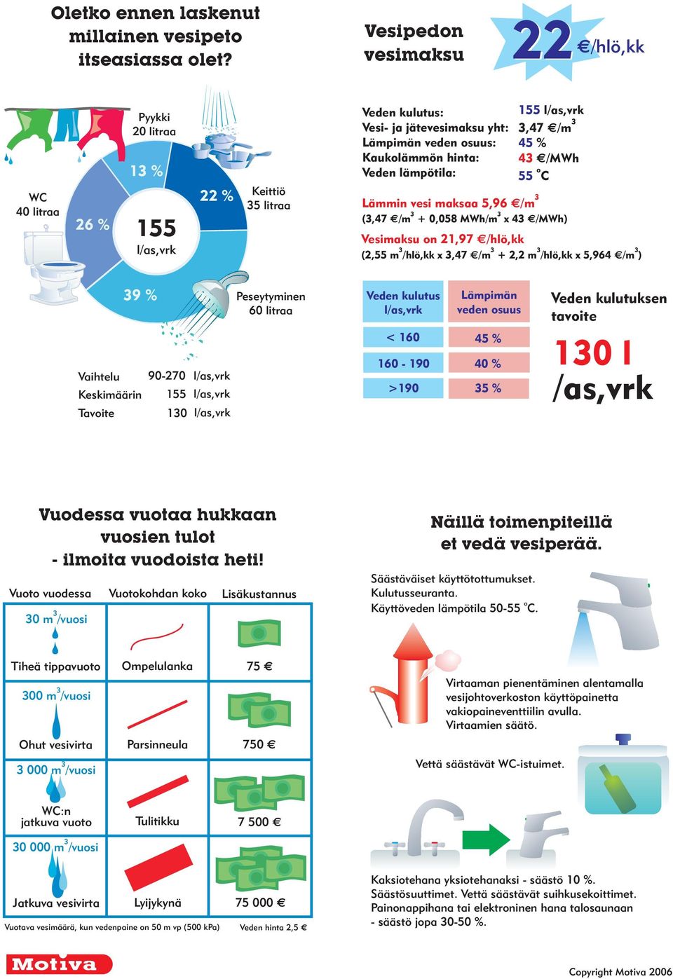 155,47 /m 45 % 4 /MWh 55 C Lämmin vesi maksaa 5,96 /m (,47 /m + 0,058 MWh/m x 4 /MWh) Vesimaksu n 21,97 /hlö,kk (2,55 m /hlö,kk x,47 /m + 2,2 m /hlö,kk x 5,964 /m ) 9 % Vaihtelu 90-270 Keskimäärin