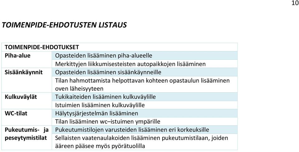 lisääminen kulkuväylille Istuimien lisääminen kulkuväylille WC-tilat Hälytysjärjestelmän lisääminen Tilan lisääminen wc istuimen ympärille Pukeutumis- ja