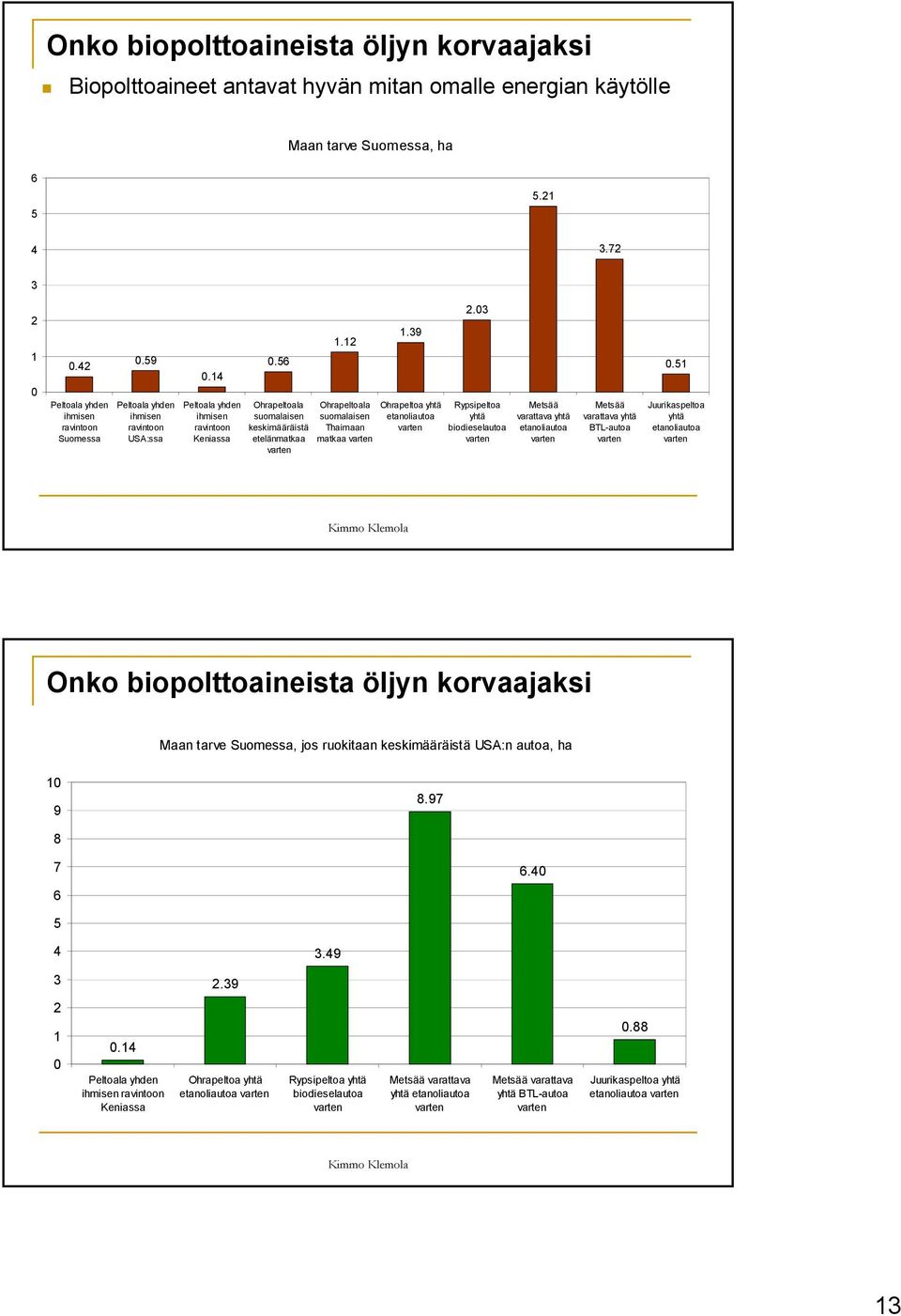 39 Ohrapeltoa yhtä etanoliautoa 2.03 Rypsipeltoa yhtä biodieselautoa Metsää varattava yhtä etanoliautoa Metsää varattava yhtä BTL-autoa 0.