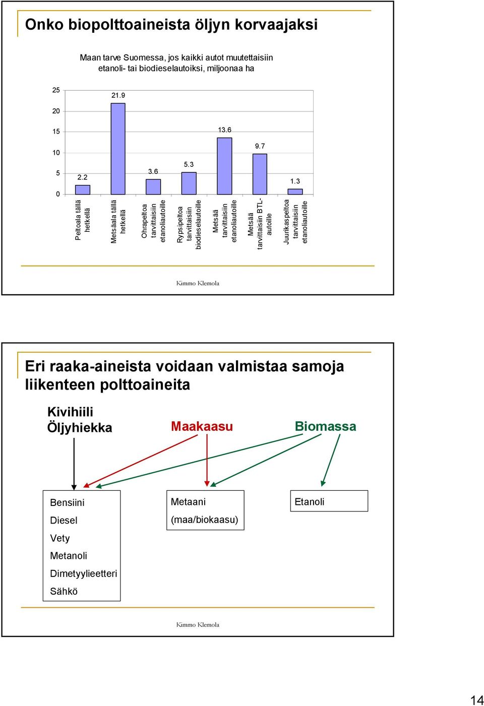 3 0 Peltoala tällä hetkellä Metsäala tällä hetkellä Ohrapeltoa tarvittaisiin etanoliautoille Rypsipeltoa tarvittaisiin biodieselautoille Metsää