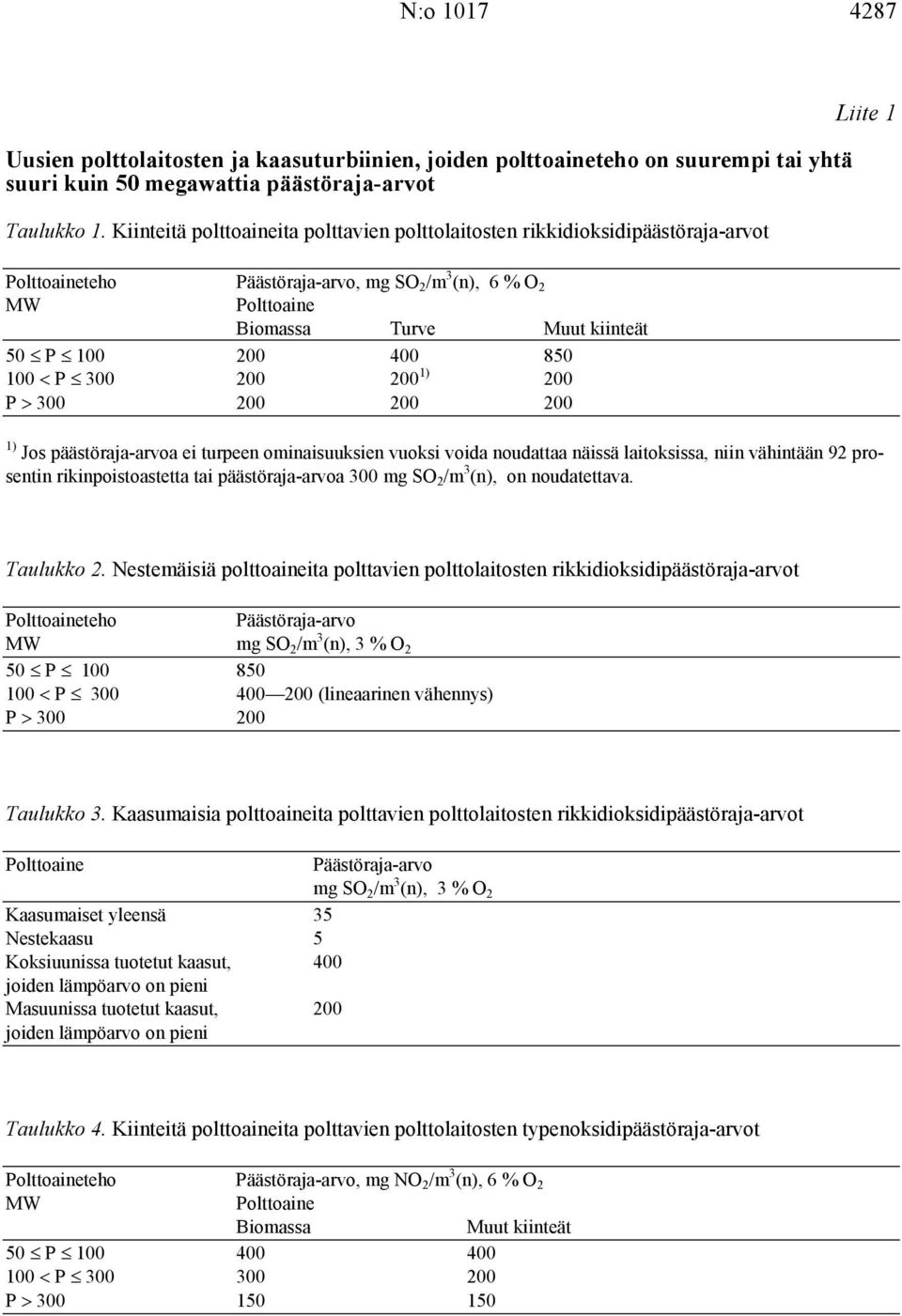 300 200 200 200 1) Jos päästöraja-arvoa ei turpeen ominaisuuksien vuoksi voida noudattaa näissä laitoksissa, niin vähintään 92 prosentin rikinpoistoastetta tai päästöraja-arvoa 300 mg SO 2 /m 3 (n),