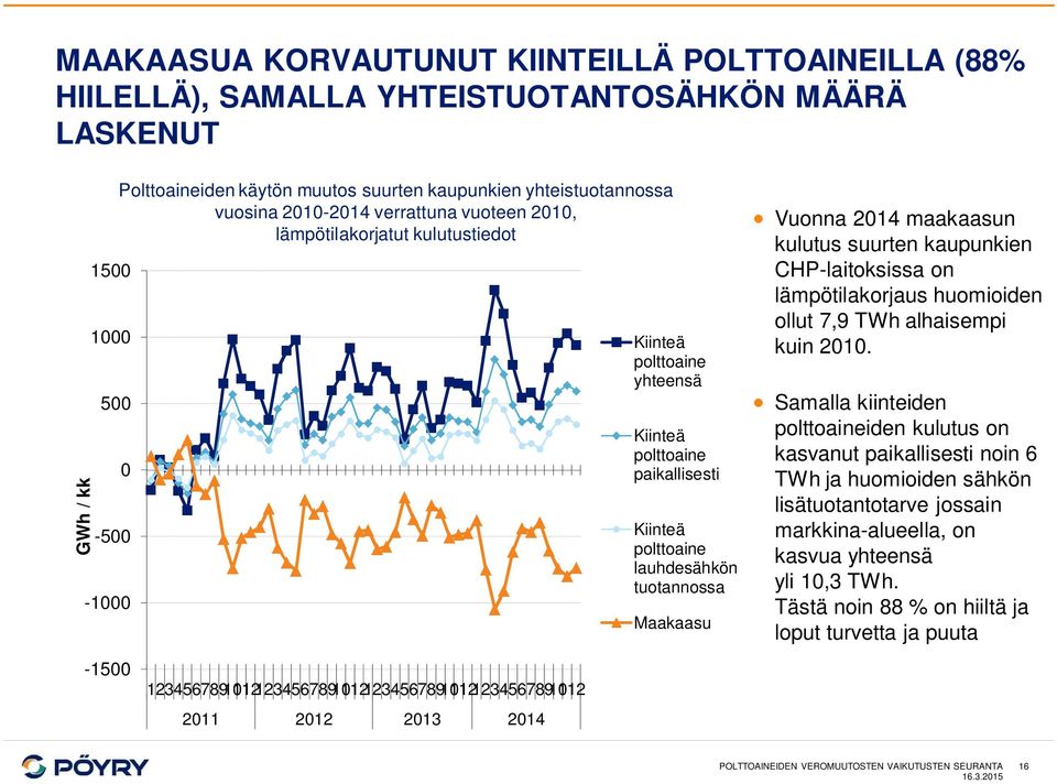 Vuonna 2014 maakaasun kulutus suurten kaupunkien CHP-laitoksissa on lämpötilakorjaus huomioiden ollut 7,9 TWh alhaisempi kuin 2010.