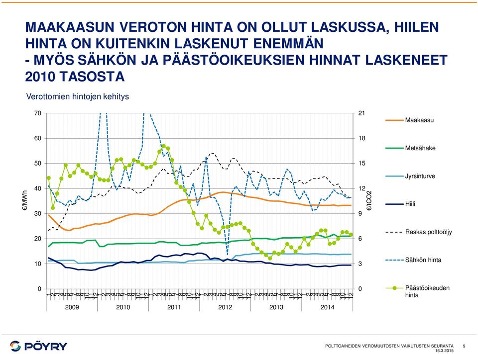 polttoöljy 10 3 Sähkön hinta 0 1 23 4 56 7 89 10 11 1212 3 45 6 78 9 10 11 1212 3 45 6 78 9 10 11 1212 3 45 6 78 9 10 11 1212 3 45 6