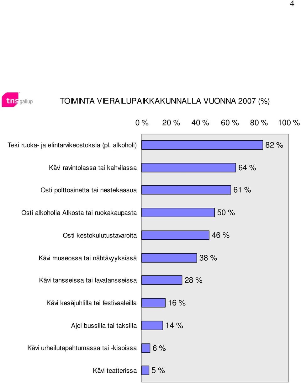 Osti kestokulutustavaroita Kävi museossa tai nähtävyyksissä Kävi tansseissa tai lavatansseissa Kävi kesäjuhlilla tai