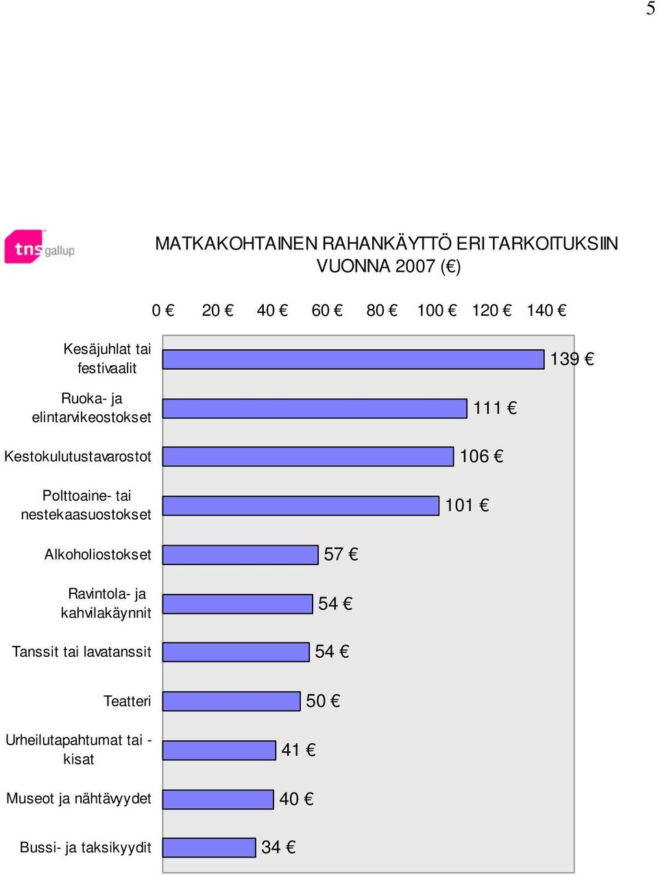 tai nestekaasuostokset 111 106 101 Alkoholiostokset Ravintola- ja kahvilakäynnit Tanssit tai