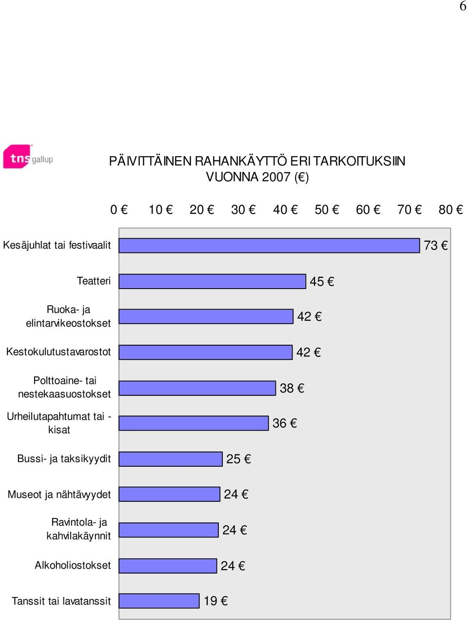 Polttoaine- tai nestekaasuostokset Urheilutapahtumat tai - kisat 45 42 42 38 36 Bussi- ja