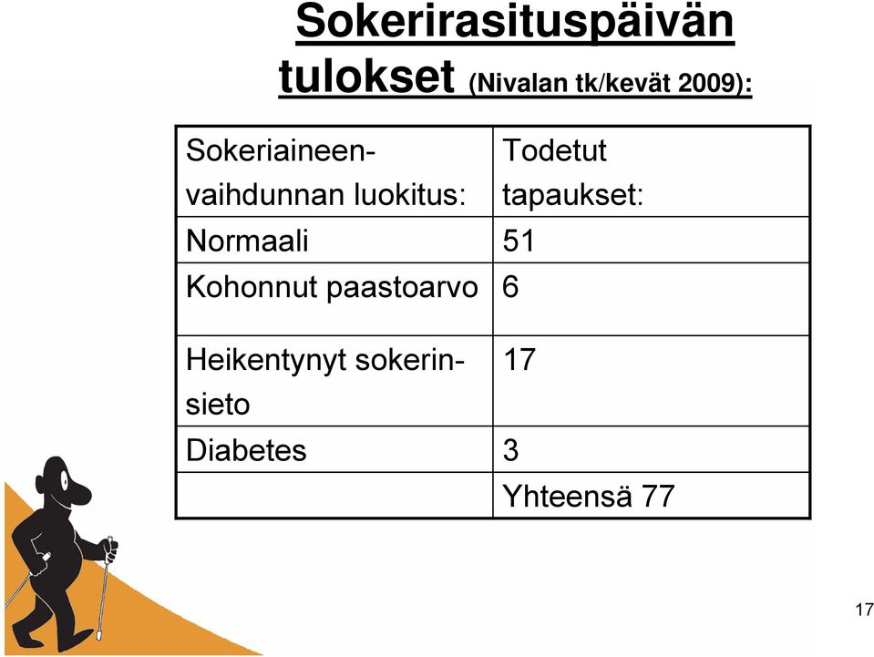 tapaukset: Normaali 51 Kohonnut paastoarvo 6