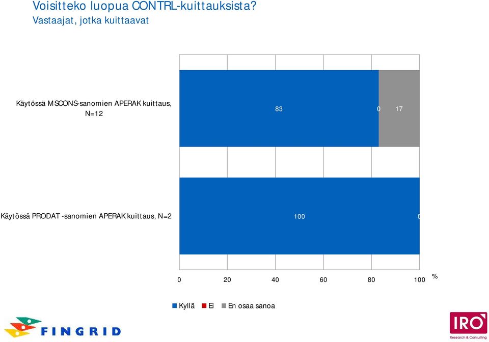 MSCONS-sanomien APERAK kuittaus, N=12 83 17