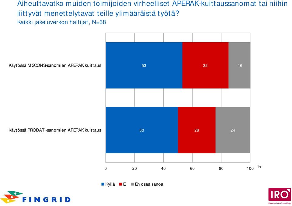 Kaikki jakeluverkon haltijat, N=38 Käytössä MSCONS-sanomien APERAK