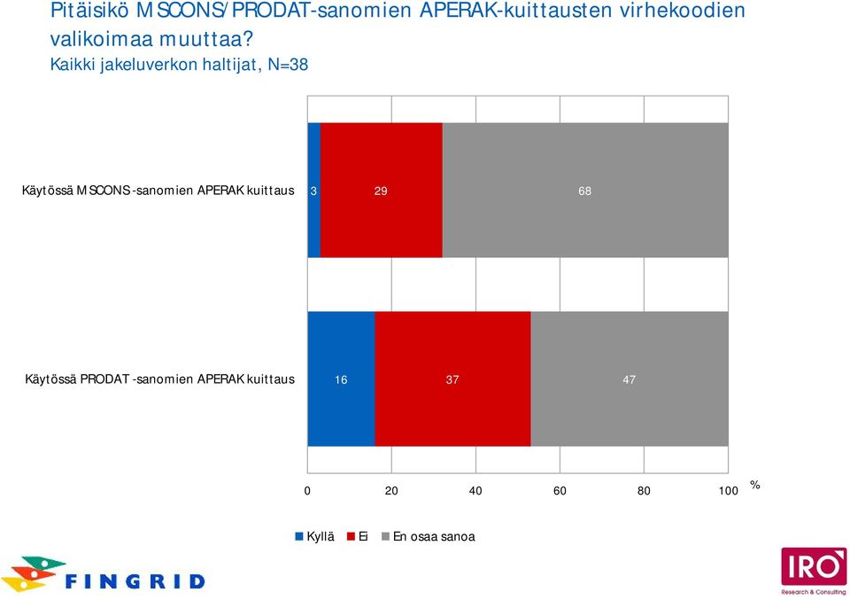 Kaikki jakeluverkon haltijat, N=38 Käytössä MSCONS -sanomien