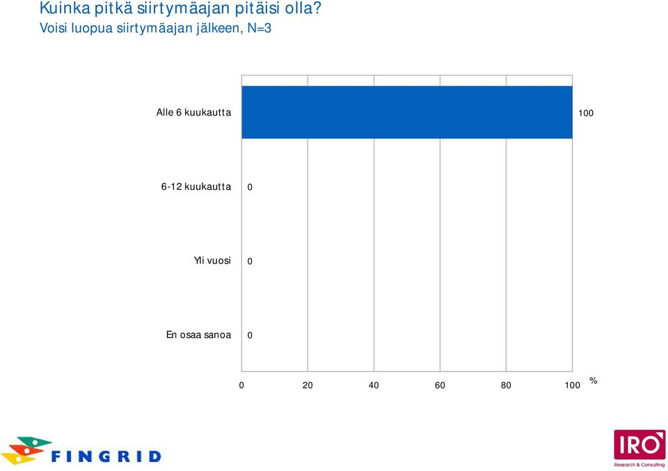 jälkeen, N=3 Alle 6 kuukautta 1