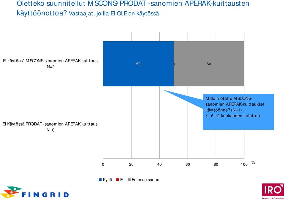 N=2 5 5 EI Käytössä PRODAT -sanomien APERAK kuittaus, N= Milloin otatte