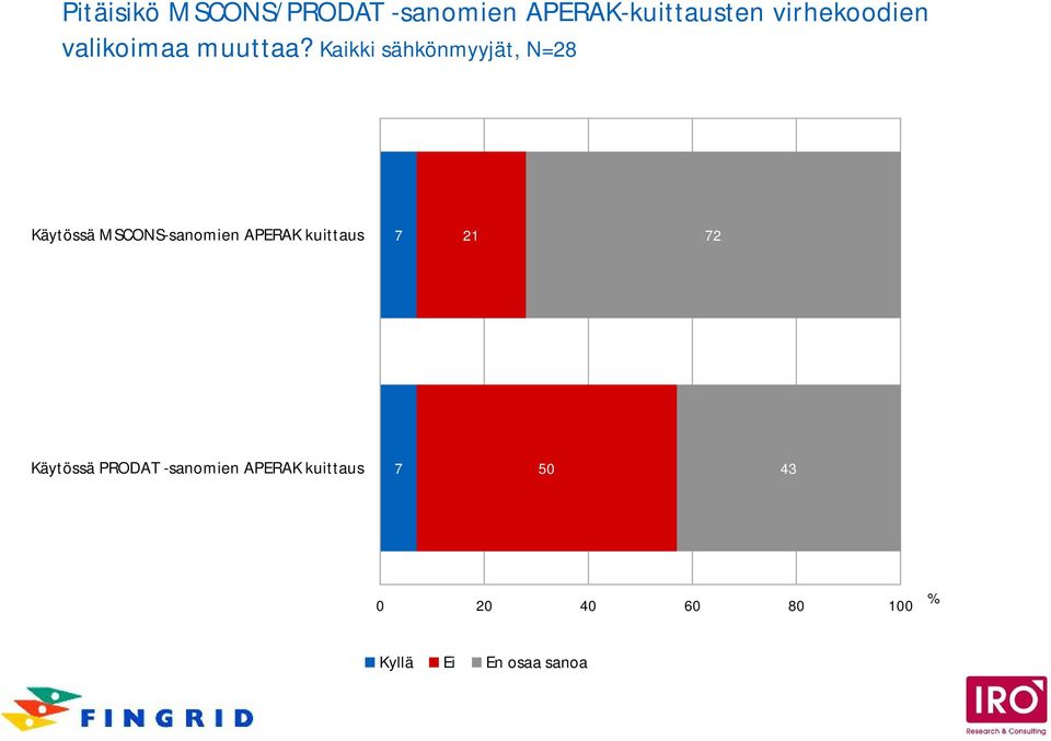 Kaikki sähkönmyyjät, N=28 Käytössä MSCONS-sanomien APERAK