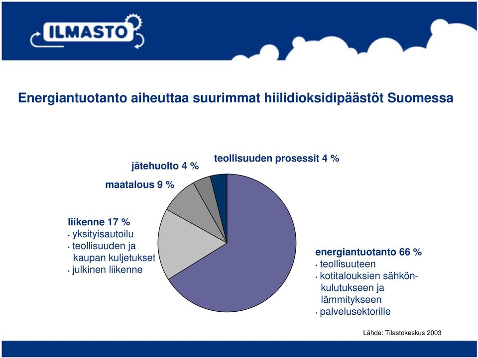 ja kaupan kuljetukset julkinen liikenne energiantuotanto 66 % teollisuuteen