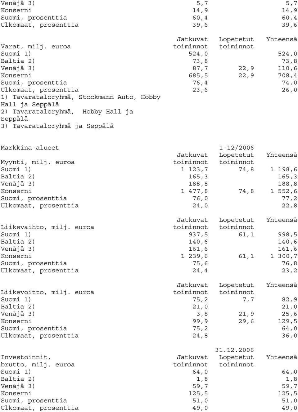 Hall ja Seppälä 2) Tavarataloryhmä, Hobby Hall ja Seppälä 3) Tavarataloryhmä ja Seppälä Markkina-alueet 1-12/2006 Myynti, milj.