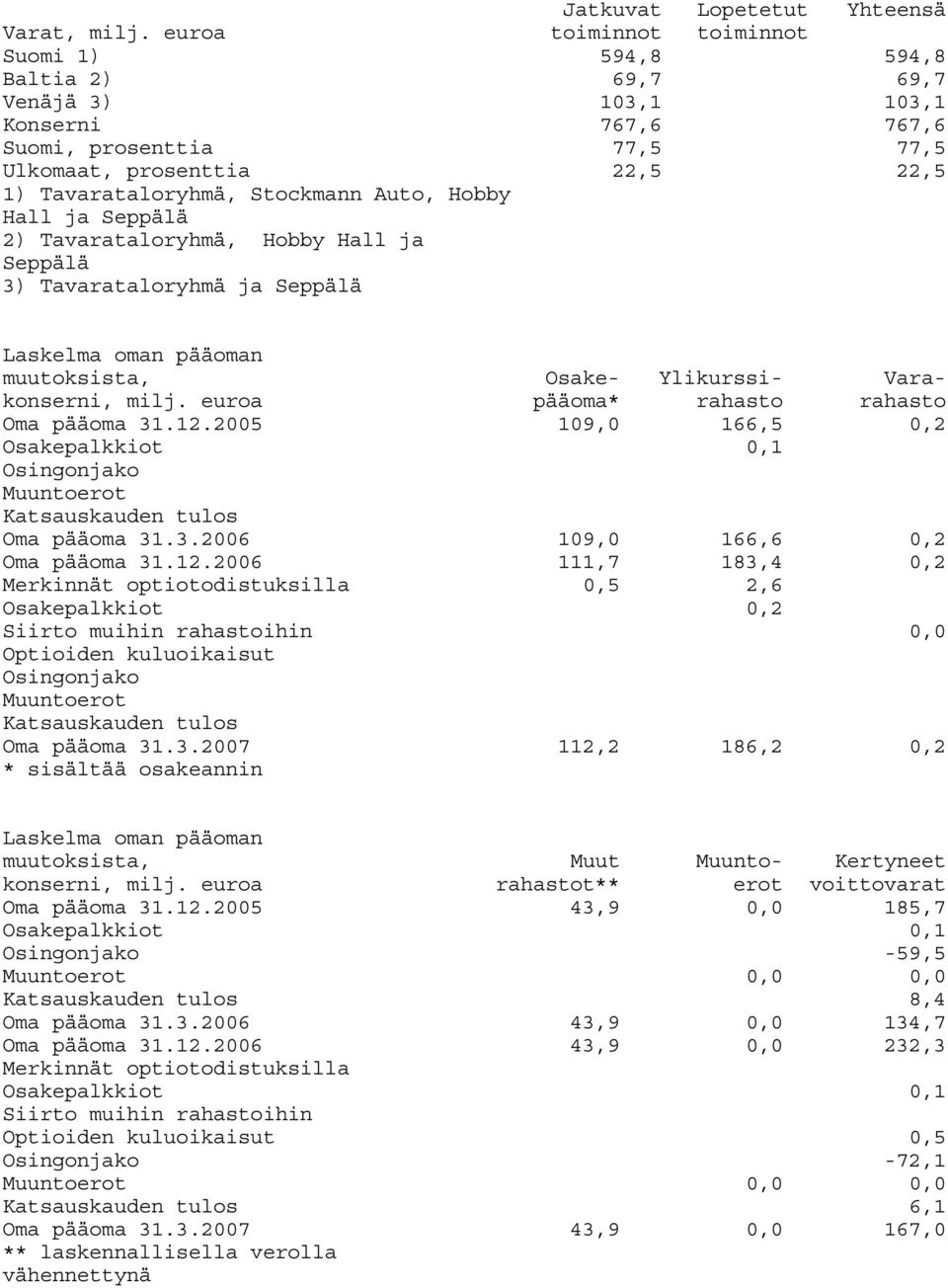 Seppälä 2) Tavarataloryhmä, Hobby Hall ja Seppälä 3) Tavarataloryhmä ja Seppälä Laskelma oman pääoman muutoksista, Osake- Ylikurssi- Varakonserni, milj. euroa pääoma* rahasto rahasto Oma pääoma 31.12.