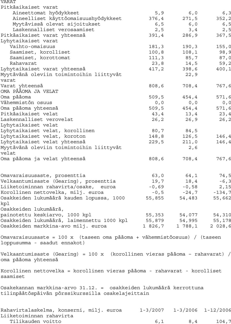 59,2 Lyhytaikaiset varat yhteensä 417,2 398,6 400,1 Myytävänä oleviin toimintoihin liittyvät 22,9 varat Varat yhteensä 808,6 708,4 767,6 OMA PÄÄOMA JA VELAT Oma pääoma 509,5 454,4 571,6 Vähemmistön