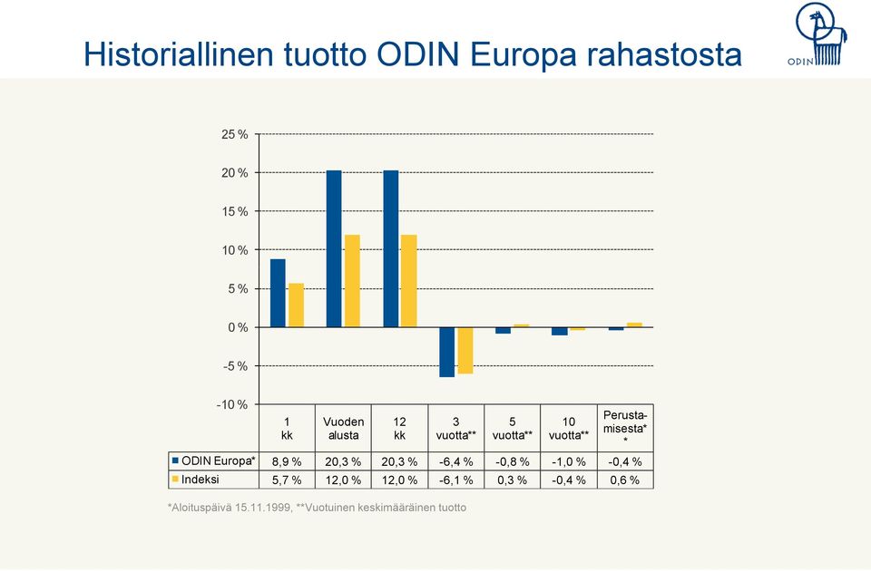 ODIN Europa* 8,9 % 20,3 % 20,3 % -6,4 % -0,8 % -1,0 % -0,4 % Indeksi 5,7 % 12,0 %