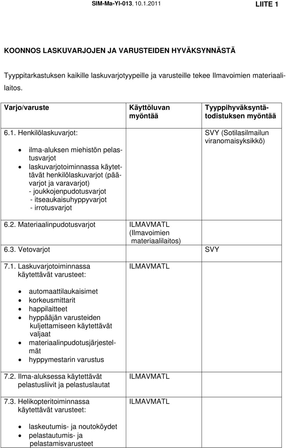 irrotusvarjot Käyttöluvan myöntää Tyyppihyväksyntätodistuksen myöntää SVY (Sotilasilmailun viranomaisyksikkö) 6.2. Materiaalinpudotusvarjot ILMAVMATL (Ilmavoimien materiaalilaitos) 6.3.