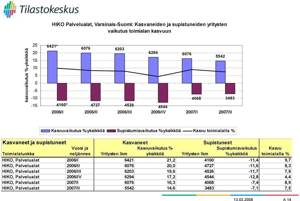 Vuosi ja neljännes Yritysten lkm Kasvuvaikutus %- yksikköä Yritysten lkm Supistumisvaikutus %-yksikköä Kasvu toimialalla % HIKO, Palvelualat 2006/I 6421 21,2 4160-11,4 9,7 HIKO, Palvelualat 2006/II