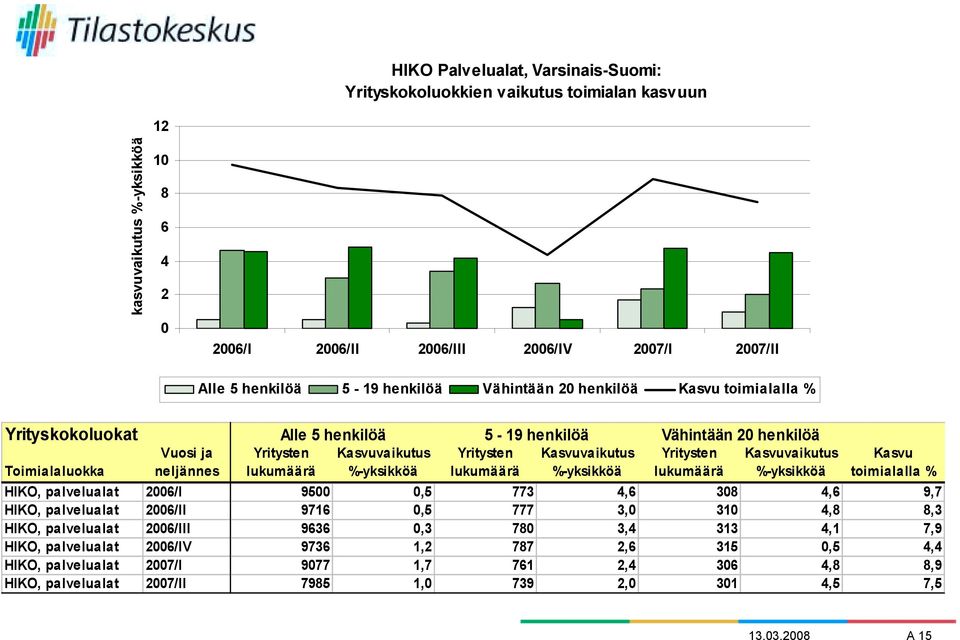 lukumäärä Kasvuvaikutus %-yksikköä Yritysten lukumäärä Kasvuvaikutus %-yksikköä Kasvu toimialalla % HIKO, palvelualat 2006/I 9500 0,5 773 4,6 308 4,6 9,7 HIKO, palvelualat 2006/II 9716 0,5 777 3,0